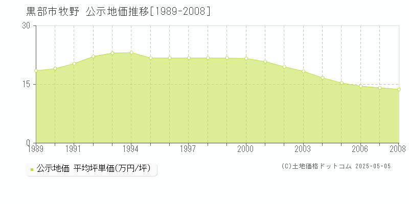 黒部市牧野の地価公示推移グラフ 