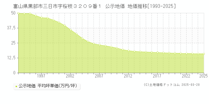 富山県黒部市三日市字桜枝３２０９番１ 公示地価 地価推移[1993-2025]
