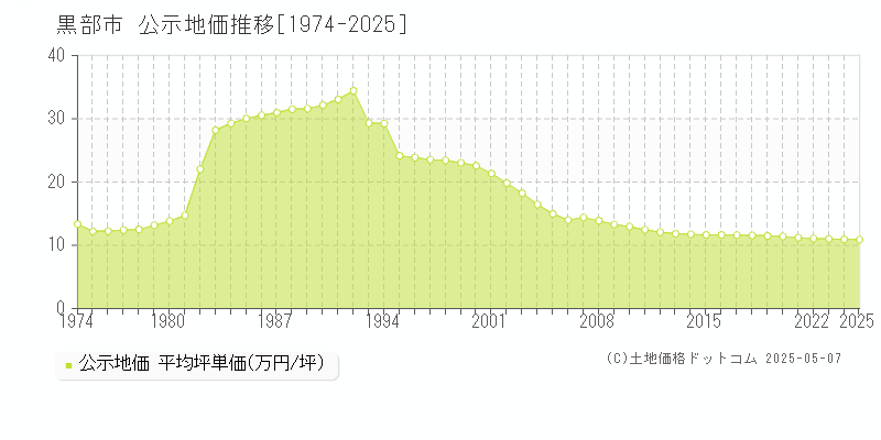黒部市(富山県)の公示地価推移グラフ(坪単価)[1974-2025年]