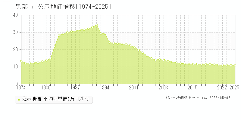 黒部市全域の地価公示推移グラフ 