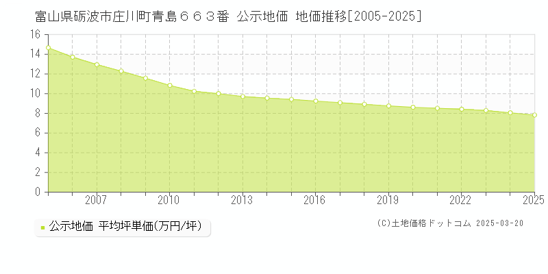 富山県砺波市庄川町青島６６３番 公示地価 地価推移[2005-2025]