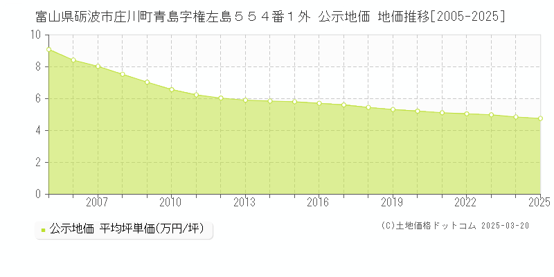 富山県砺波市庄川町青島字権左島５５４番１外 公示地価 地価推移[2005-2025]