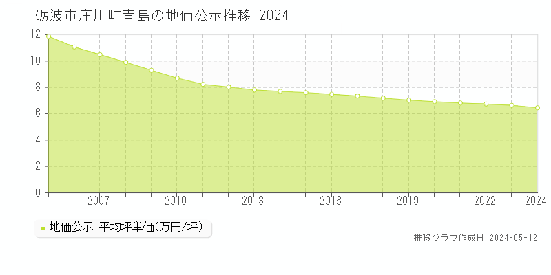 砺波市庄川町青島の地価公示推移グラフ 