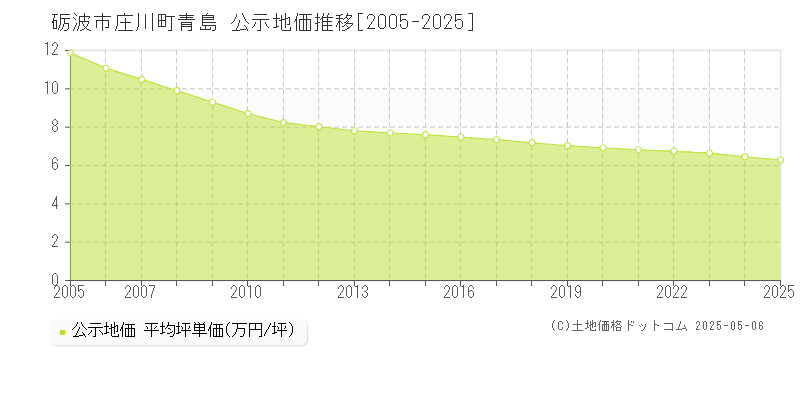 庄川町青島(砺波市)の公示地価推移グラフ(坪単価)[2005-2025年]