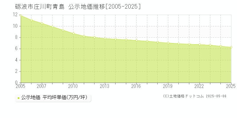 砺波市庄川町青島の地価公示推移グラフ 