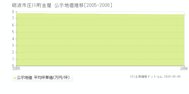 砺波市庄川町金屋の地価公示推移グラフ 