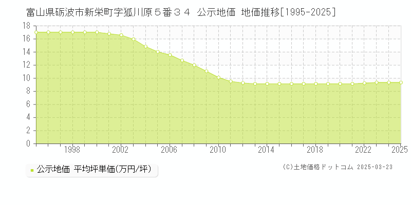 富山県砺波市新栄町字狐川原５番３４ 公示地価 地価推移[1995-2025]