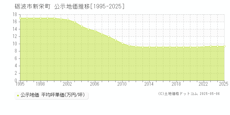 新栄町(砺波市)の公示地価推移グラフ(坪単価)[1995-2025年]