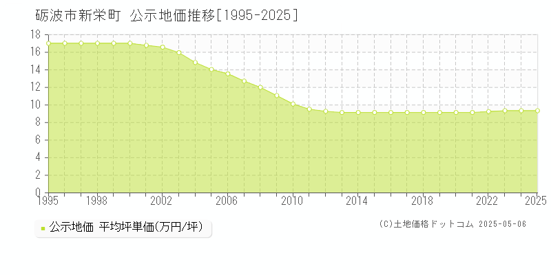 砺波市新栄町の地価公示推移グラフ 