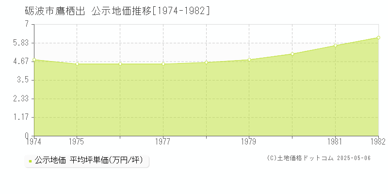 鷹栖出(砺波市)の公示地価推移グラフ(坪単価)[1974-1982年]