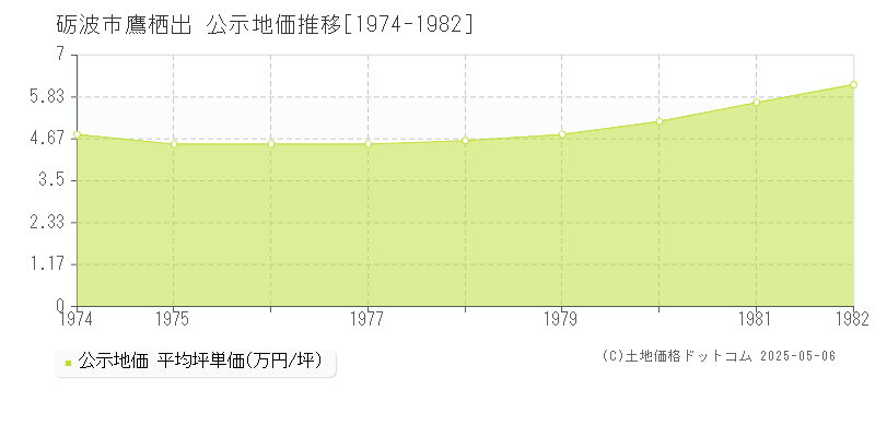 砺波市鷹栖出の地価公示推移グラフ 