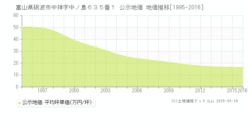 富山県砺波市中神字中ノ島６３５番１ 公示地価 地価推移[1995-2016]