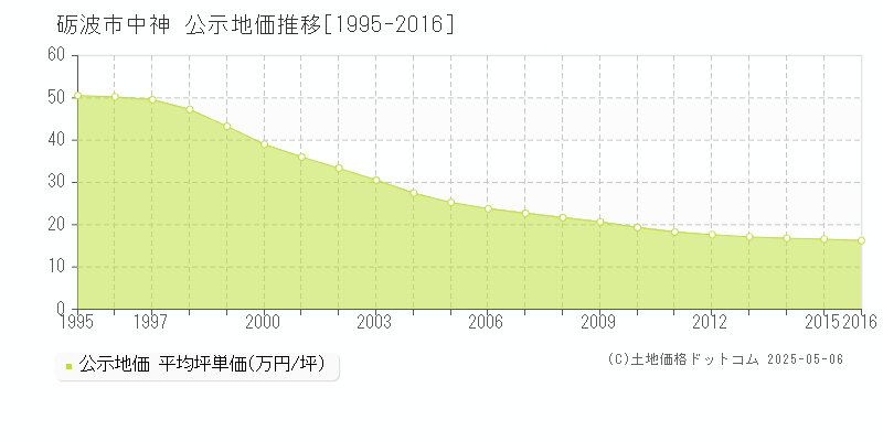 中神(砺波市)の公示地価推移グラフ(坪単価)[1995-2016年]