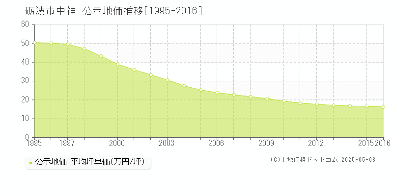 砺波市中神の地価公示推移グラフ 