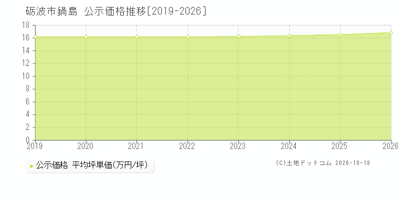 砺波市鍋島の公示価格推移グラフ(坪単価)[2019-2026年]