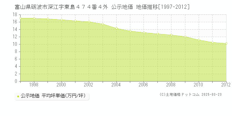 富山県砺波市深江字東島４７４番４外 公示地価 地価推移[1997-2012]