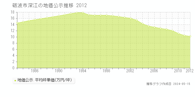 砺波市深江の地価公示推移グラフ 