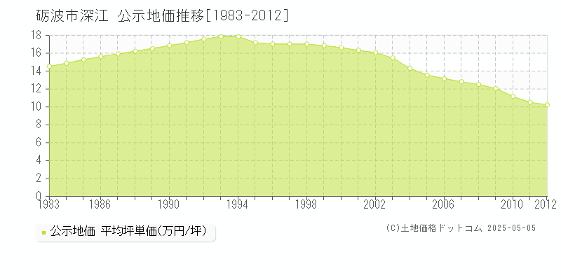 深江(砺波市)の公示地価推移グラフ(坪単価)[1983-2012年]