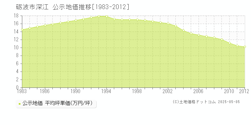 砺波市深江の地価公示推移グラフ 