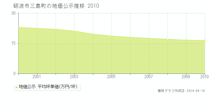 砺波市三島町の地価公示推移グラフ 