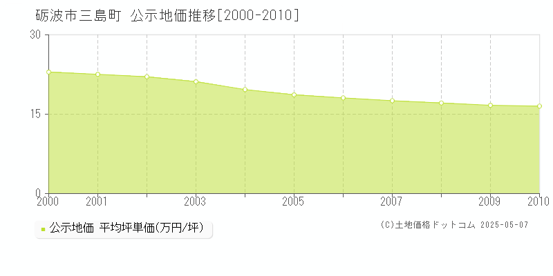 三島町(砺波市)の公示地価推移グラフ(坪単価)[2000-2010年]
