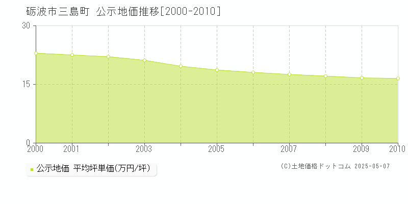 砺波市三島町の地価公示推移グラフ 