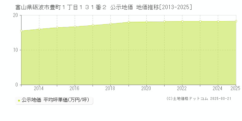 富山県砺波市豊町１丁目１３１番２ 公示地価 地価推移[2013-2025]