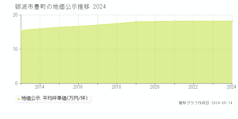 砺波市豊町の地価公示推移グラフ 