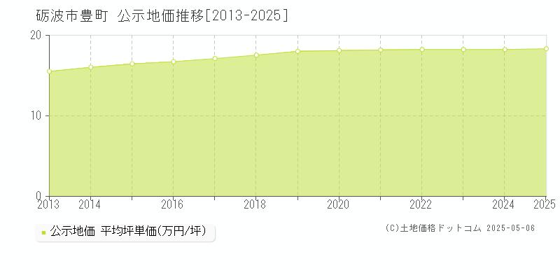 豊町(砺波市)の公示地価推移グラフ(坪単価)[2013-2025年]