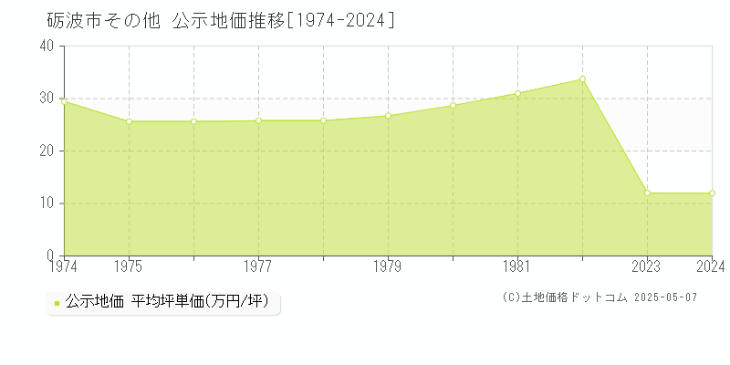 その他(砺波市)の公示地価推移グラフ(坪単価)[1974-1982年]