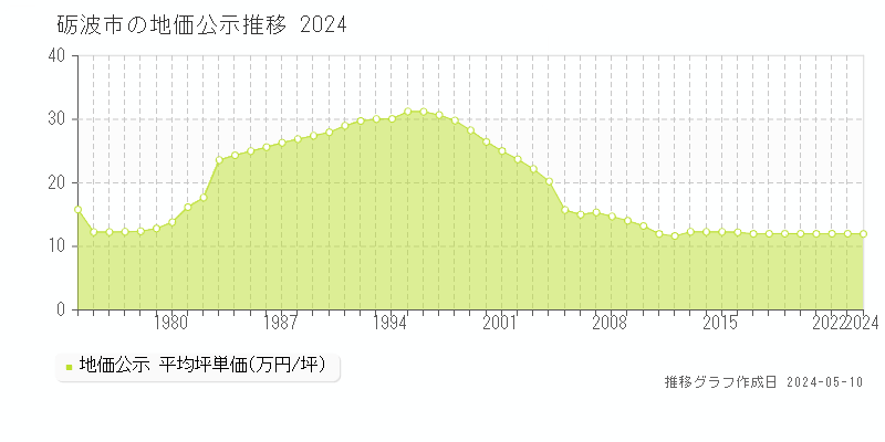 砺波市全域の地価公示推移グラフ 