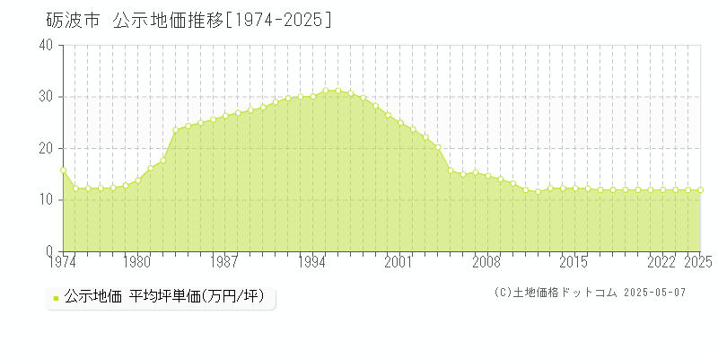 砺波市(富山県)の公示地価推移グラフ(坪単価)[1974-2025年]