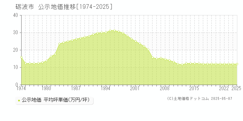 砺波市全域の地価公示推移グラフ 