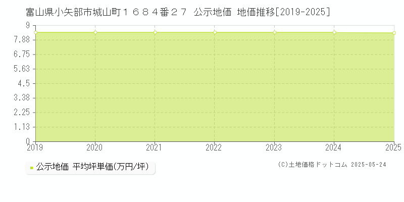 富山県小矢部市城山町１６８４番２７ 公示地価 地価推移[2019-2025]