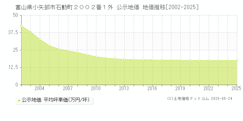 富山県小矢部市石動町２００２番１外 公示地価 地価推移[2002-2025]