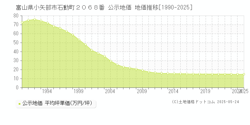 富山県小矢部市石動町２０６８番 公示地価 地価推移[1990-2025]