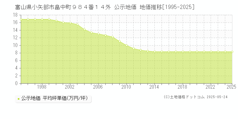 富山県小矢部市畠中町９８４番１４外 公示地価 地価推移[1995-2025]