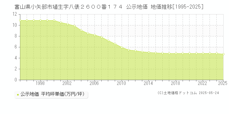 富山県小矢部市埴生字八俵２６００番１７４ 公示地価 地価推移[1995-2025]