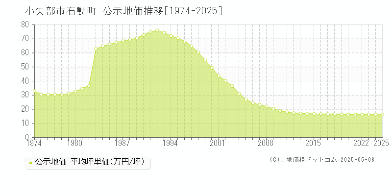 石動町(小矢部市)の公示地価推移グラフ(坪単価)[1974-2025年]