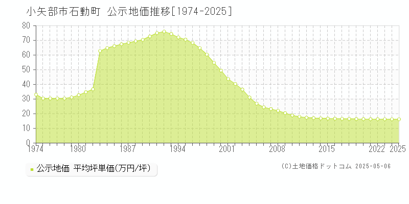 小矢部市石動町の地価公示推移グラフ 