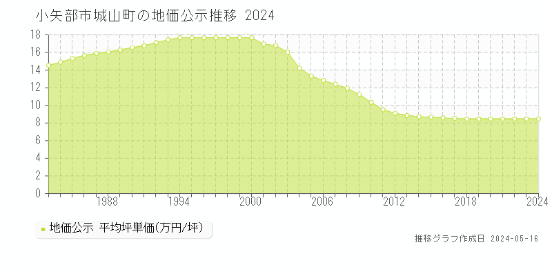 小矢部市城山町の地価公示推移グラフ 