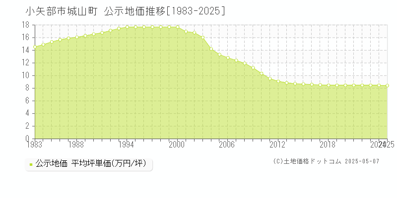城山町(小矢部市)の公示地価推移グラフ(坪単価)[1983-2025年]