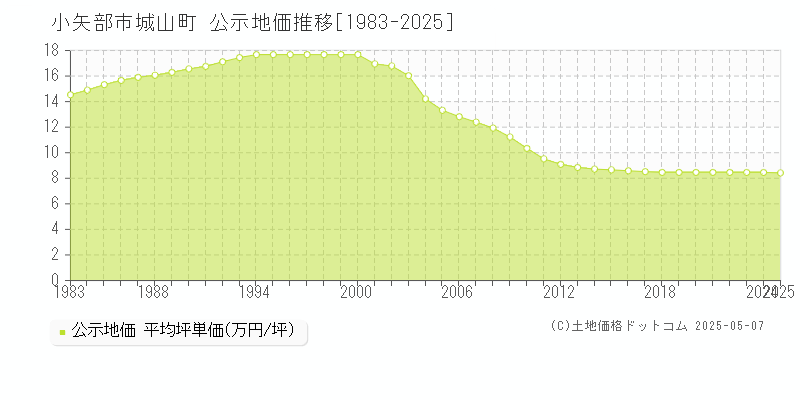 小矢部市城山町の地価公示推移グラフ 