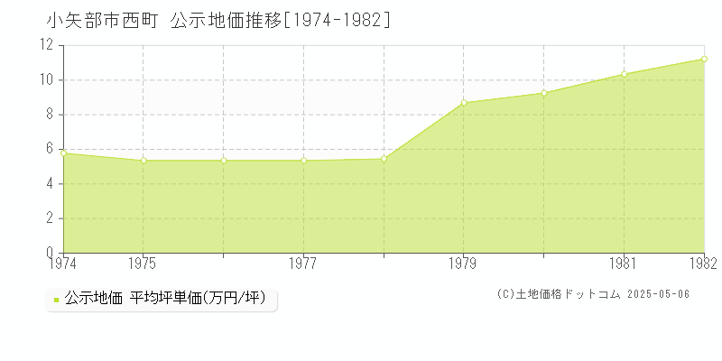西町(小矢部市)の公示地価推移グラフ(坪単価)[1974-1982年]