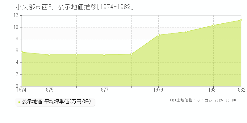 小矢部市西町の地価公示推移グラフ 