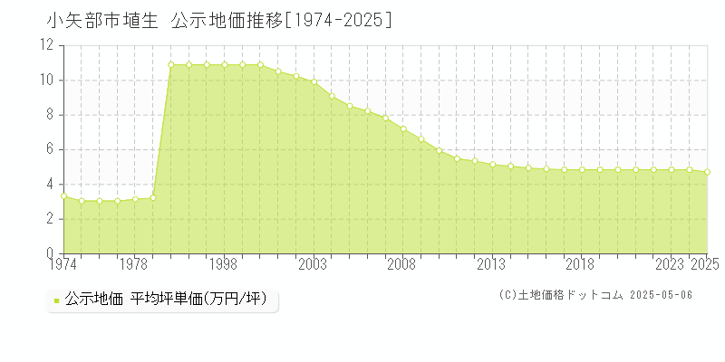 埴生(小矢部市)の公示地価推移グラフ(坪単価)[1974-2025年]