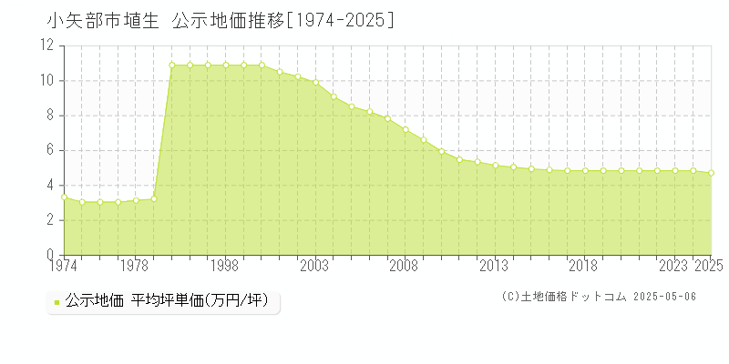 小矢部市埴生の地価公示推移グラフ 