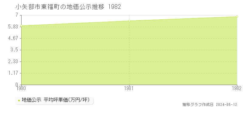 小矢部市東福町の地価公示推移グラフ 