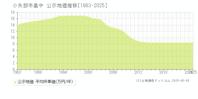 畠中(小矢部市)の公示地価推移グラフ(坪単価)[1983-2025年]