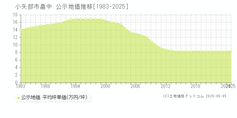 小矢部市畠中の地価公示推移グラフ 